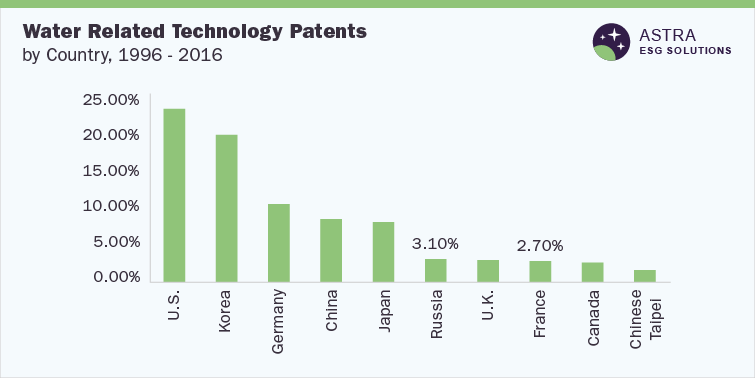 Water Related Technology Patents-by Country, 1996 - 2016